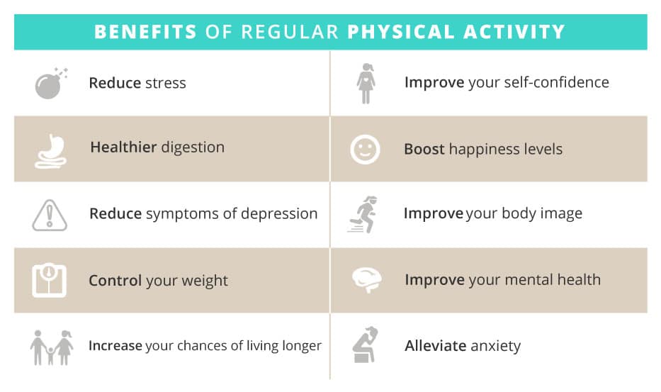 Benefits of Regular Physical Activity